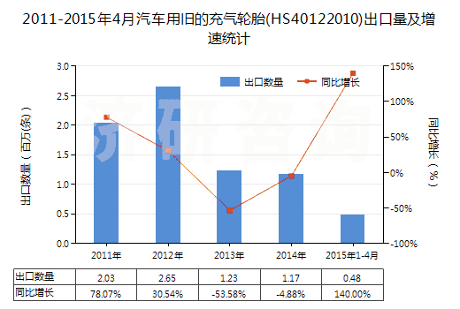 2011-2015年4月汽車用舊的充氣輪胎(HS40122010)出口量及增速統(tǒng)計(jì) 2011-2015年4月汽車用舊的充氣輪胎(HS40122010)出口量及增速統(tǒng)計(jì)